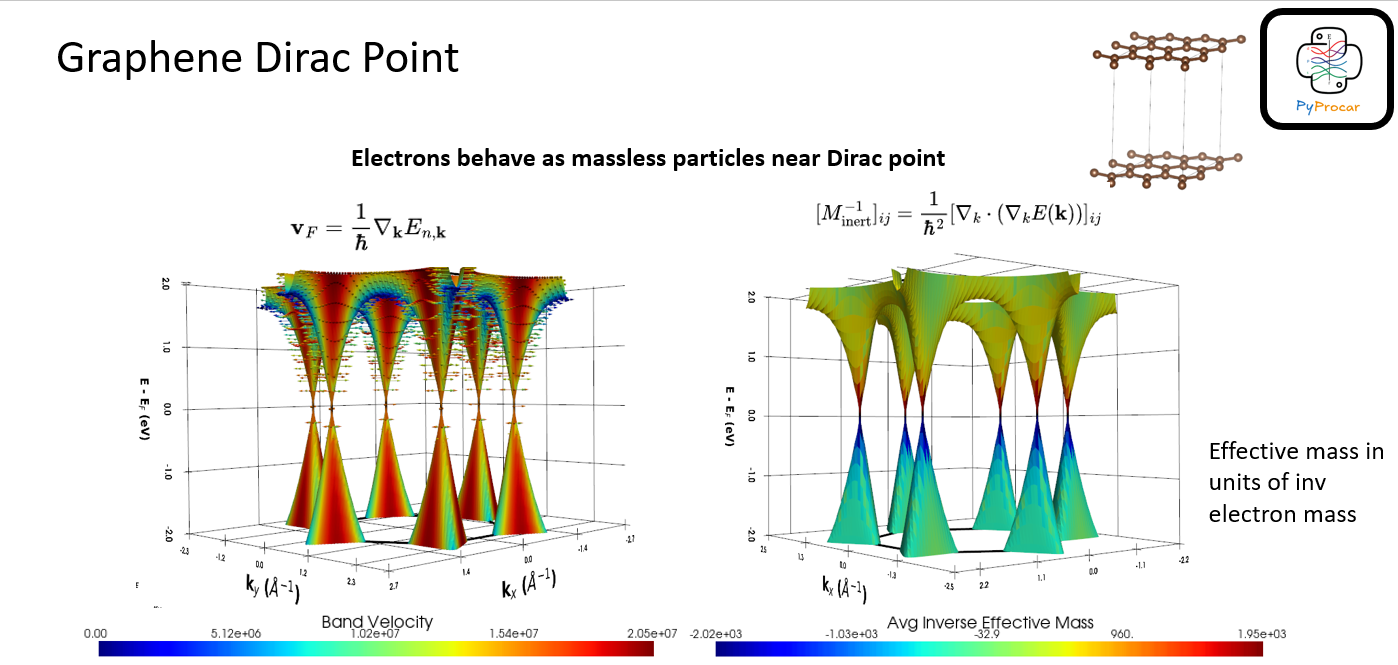 Graphene Dirac Point